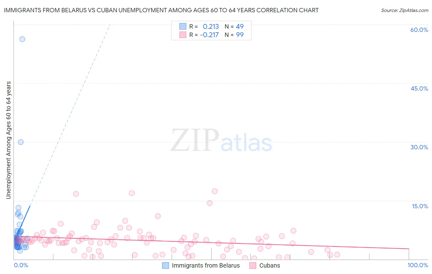 Immigrants from Belarus vs Cuban Unemployment Among Ages 60 to 64 years