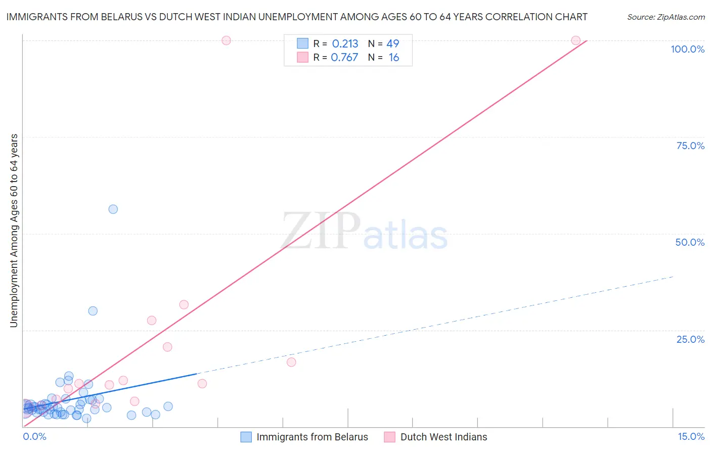 Immigrants from Belarus vs Dutch West Indian Unemployment Among Ages 60 to 64 years