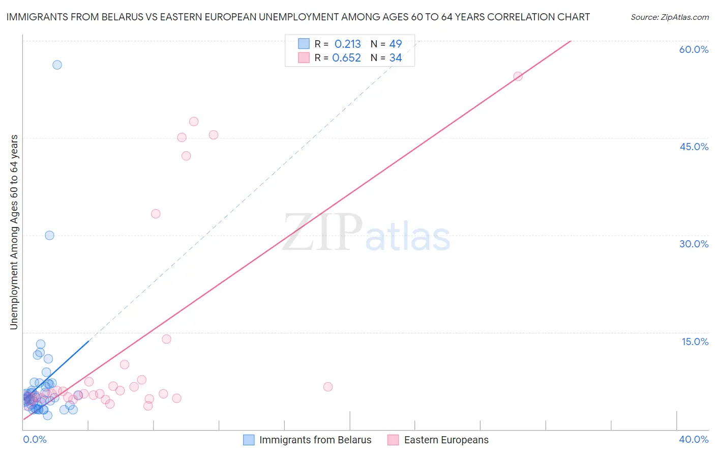 Immigrants from Belarus vs Eastern European Unemployment Among Ages 60 to 64 years