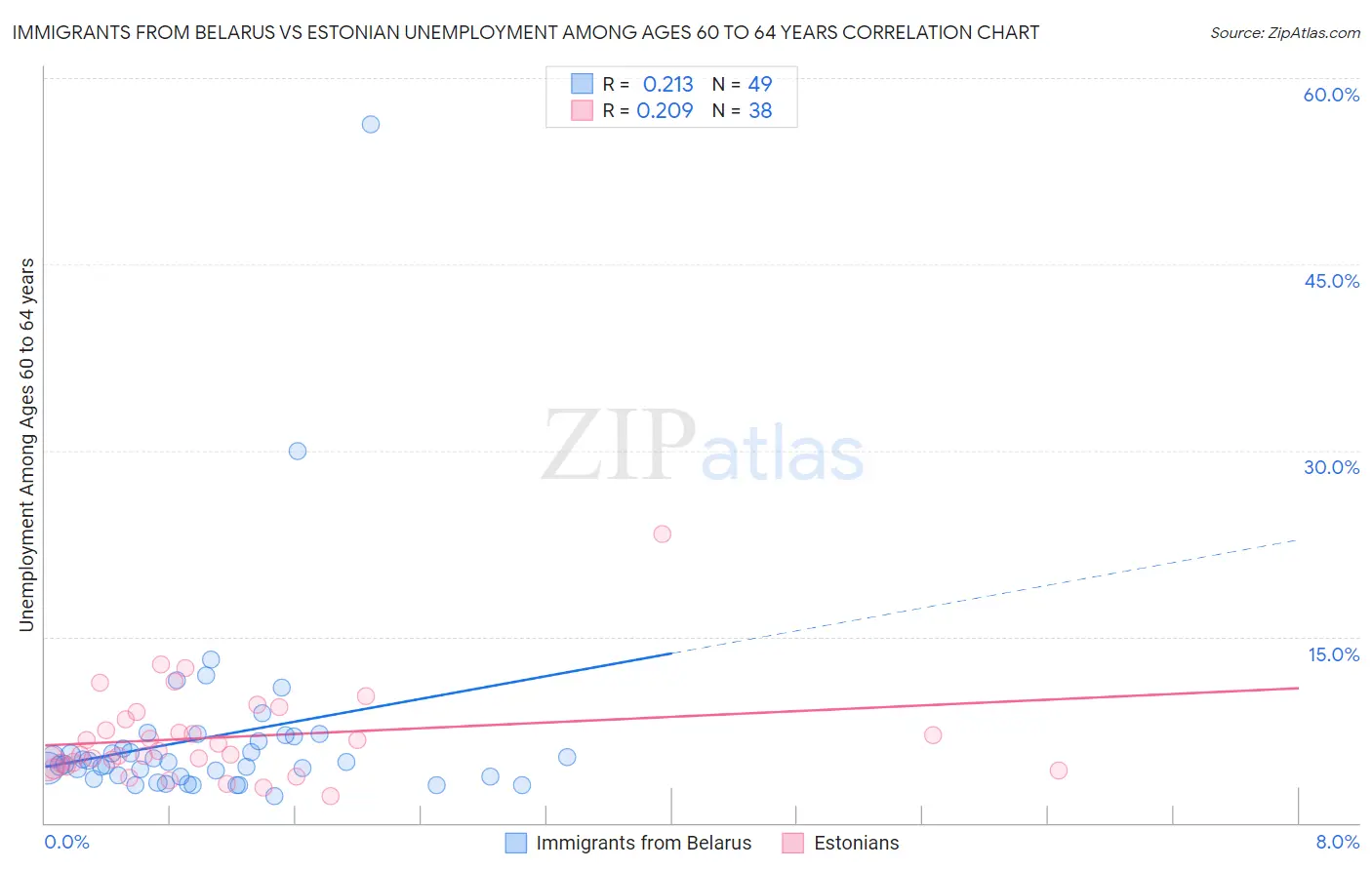 Immigrants from Belarus vs Estonian Unemployment Among Ages 60 to 64 years