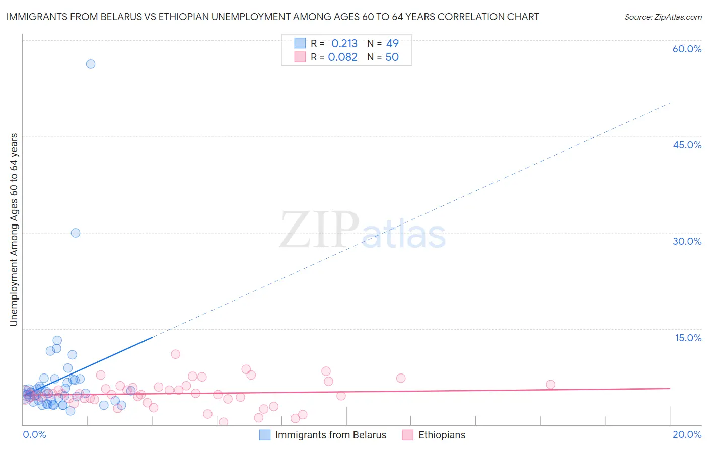 Immigrants from Belarus vs Ethiopian Unemployment Among Ages 60 to 64 years