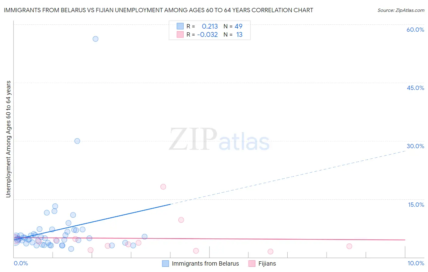 Immigrants from Belarus vs Fijian Unemployment Among Ages 60 to 64 years