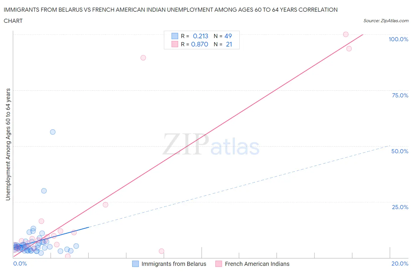 Immigrants from Belarus vs French American Indian Unemployment Among Ages 60 to 64 years