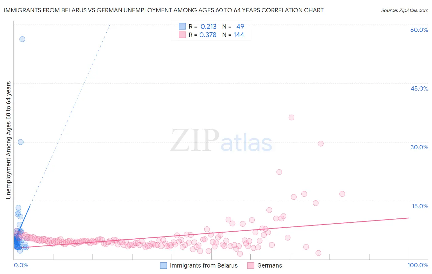Immigrants from Belarus vs German Unemployment Among Ages 60 to 64 years