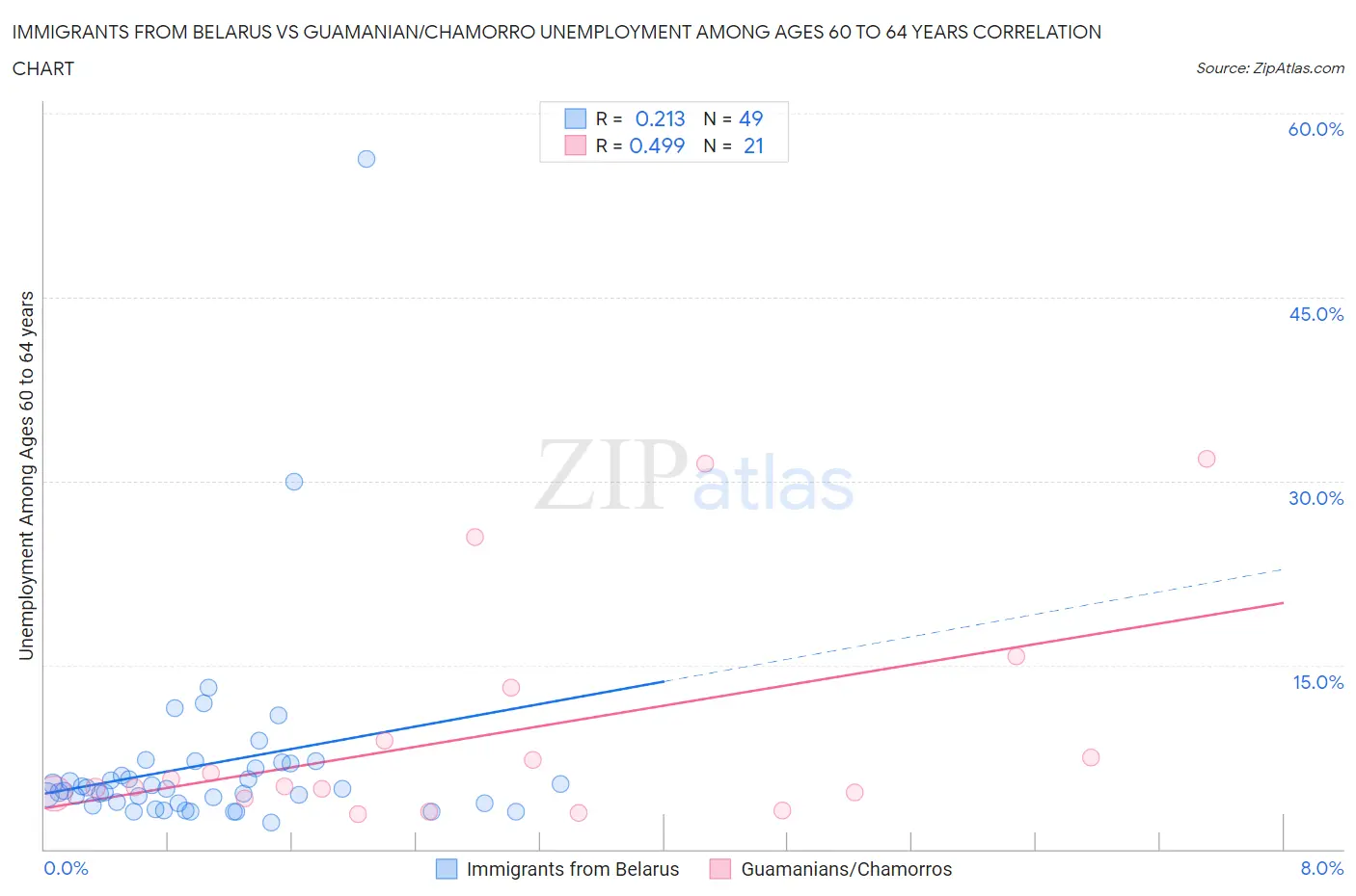 Immigrants from Belarus vs Guamanian/Chamorro Unemployment Among Ages 60 to 64 years