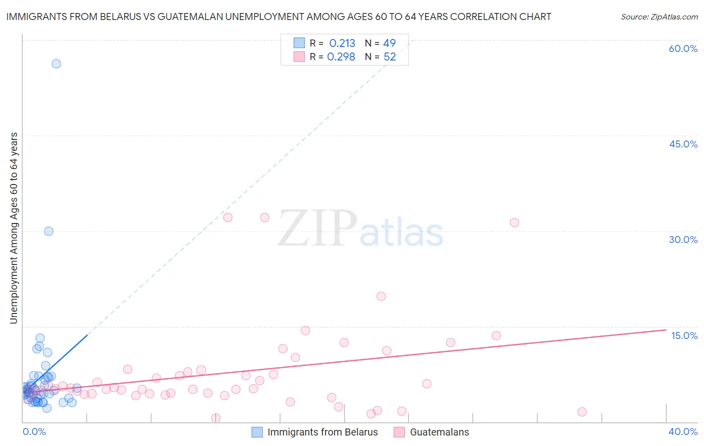 Immigrants from Belarus vs Guatemalan Unemployment Among Ages 60 to 64 years