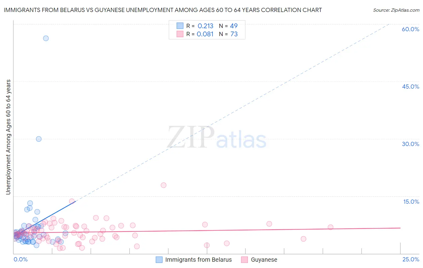 Immigrants from Belarus vs Guyanese Unemployment Among Ages 60 to 64 years