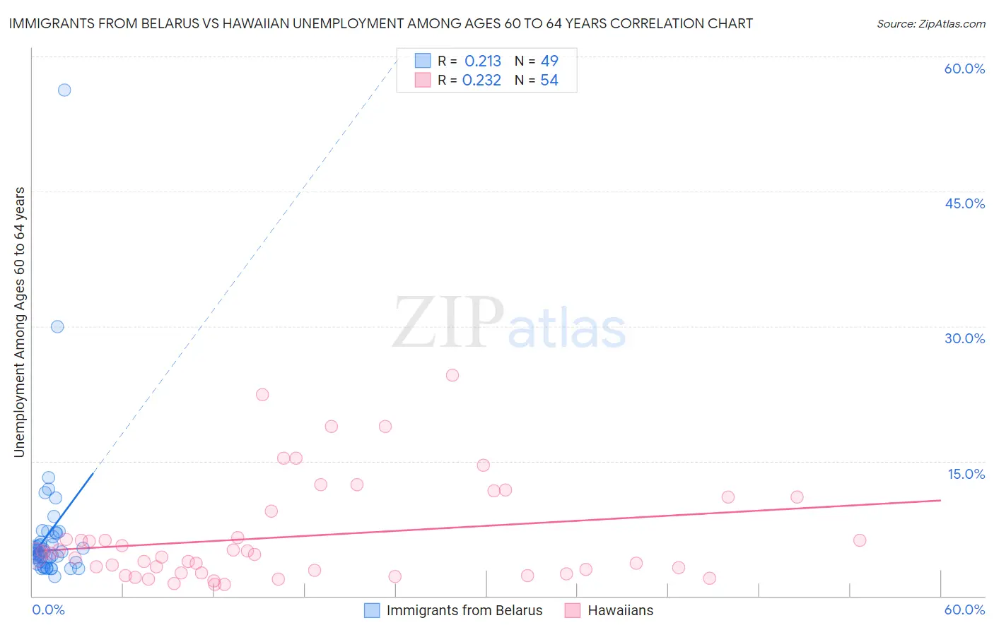 Immigrants from Belarus vs Hawaiian Unemployment Among Ages 60 to 64 years