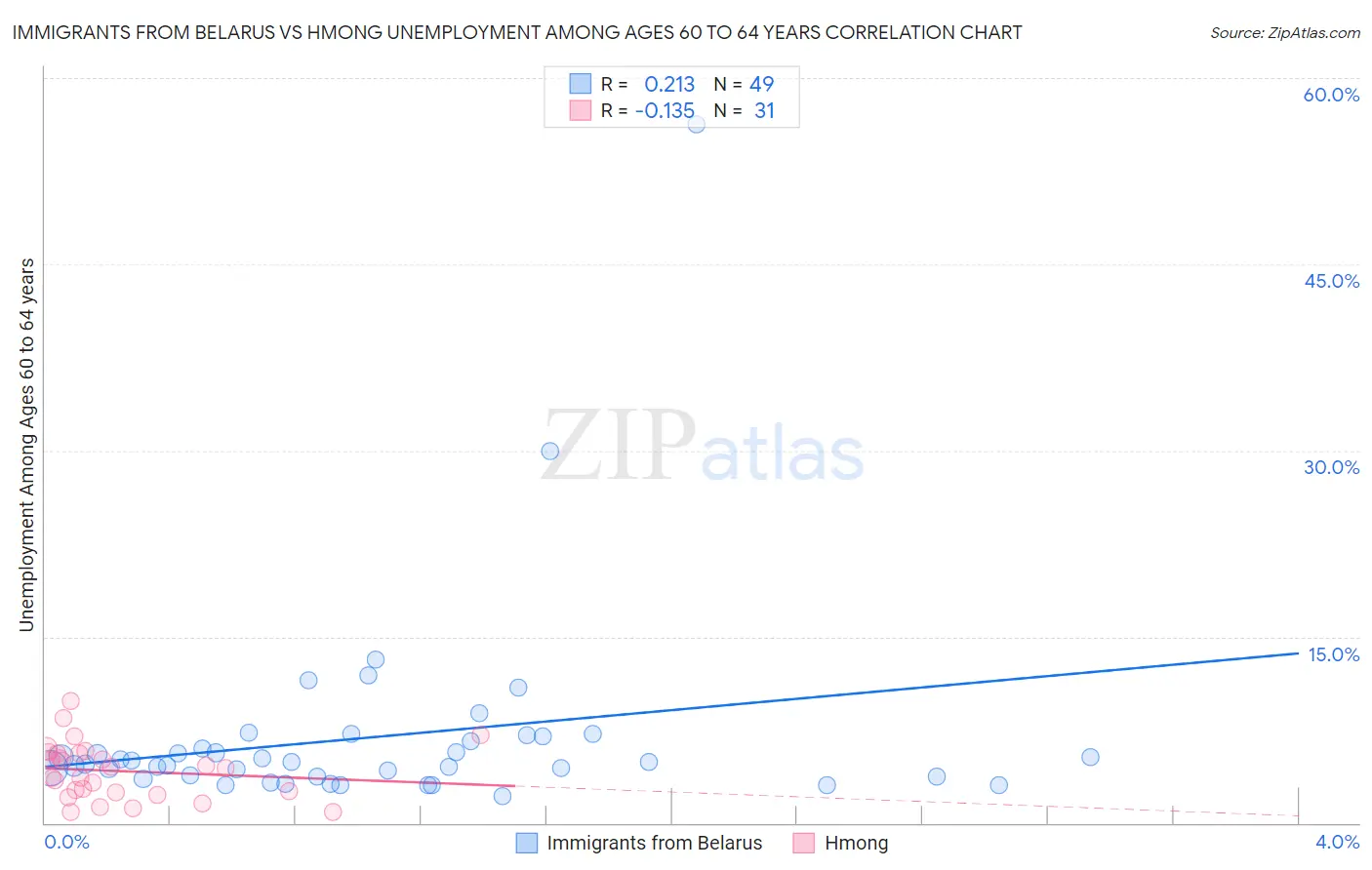 Immigrants from Belarus vs Hmong Unemployment Among Ages 60 to 64 years