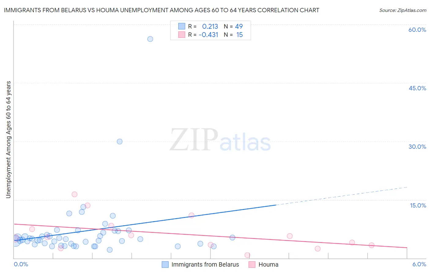 Immigrants from Belarus vs Houma Unemployment Among Ages 60 to 64 years