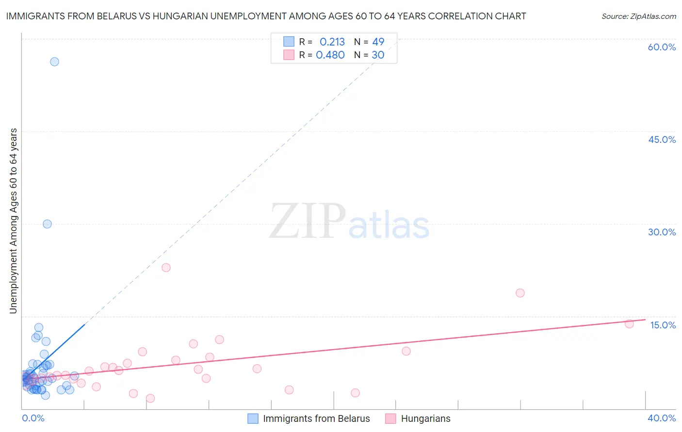 Immigrants from Belarus vs Hungarian Unemployment Among Ages 60 to 64 years