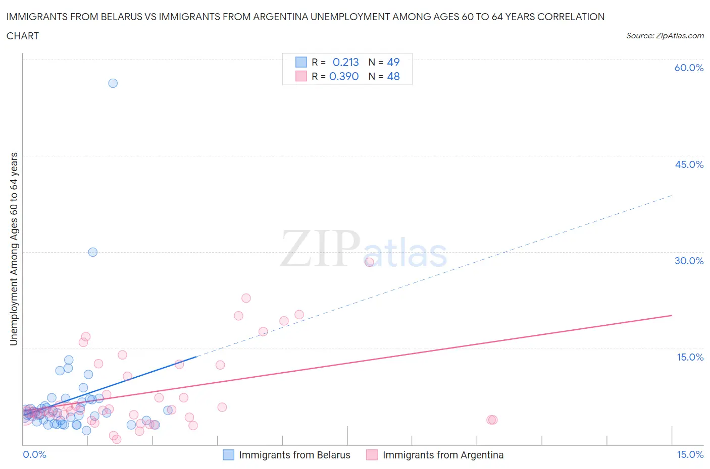 Immigrants from Belarus vs Immigrants from Argentina Unemployment Among Ages 60 to 64 years