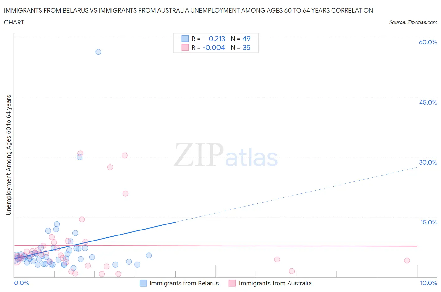 Immigrants from Belarus vs Immigrants from Australia Unemployment Among Ages 60 to 64 years