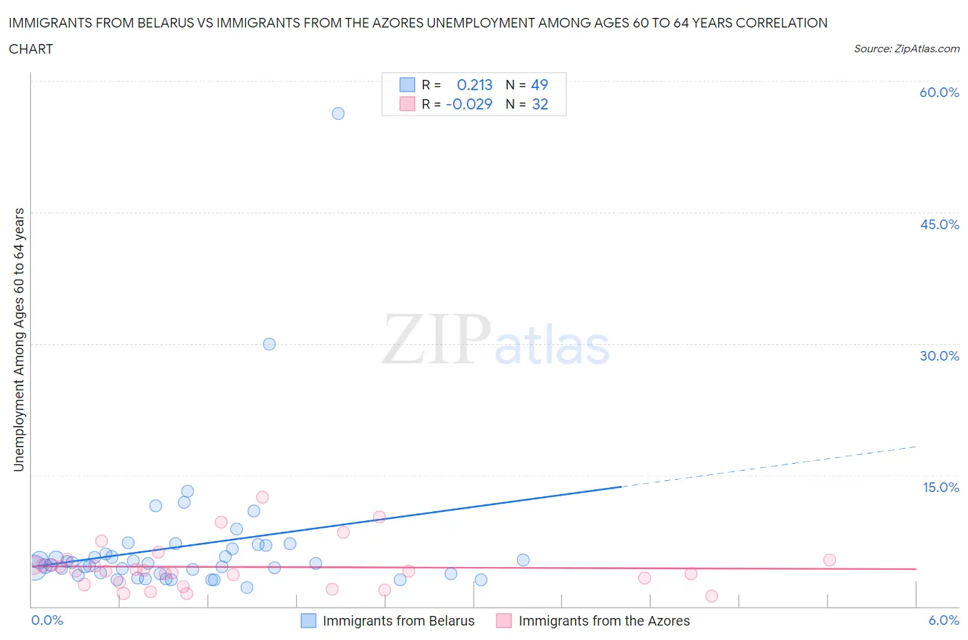 Immigrants from Belarus vs Immigrants from the Azores Unemployment Among Ages 60 to 64 years
