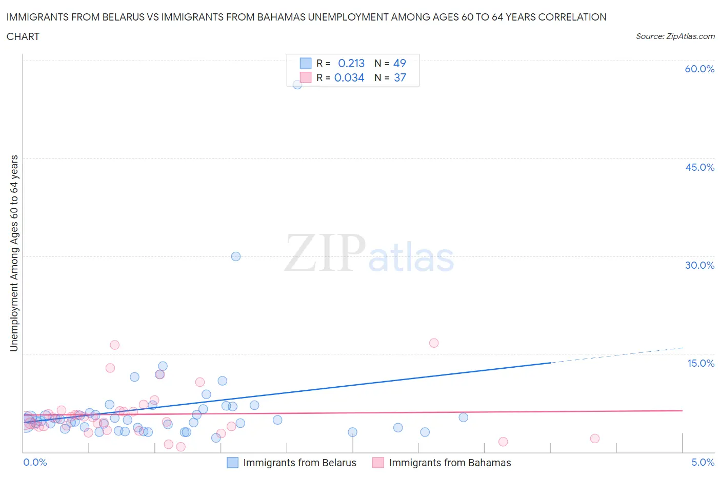 Immigrants from Belarus vs Immigrants from Bahamas Unemployment Among Ages 60 to 64 years