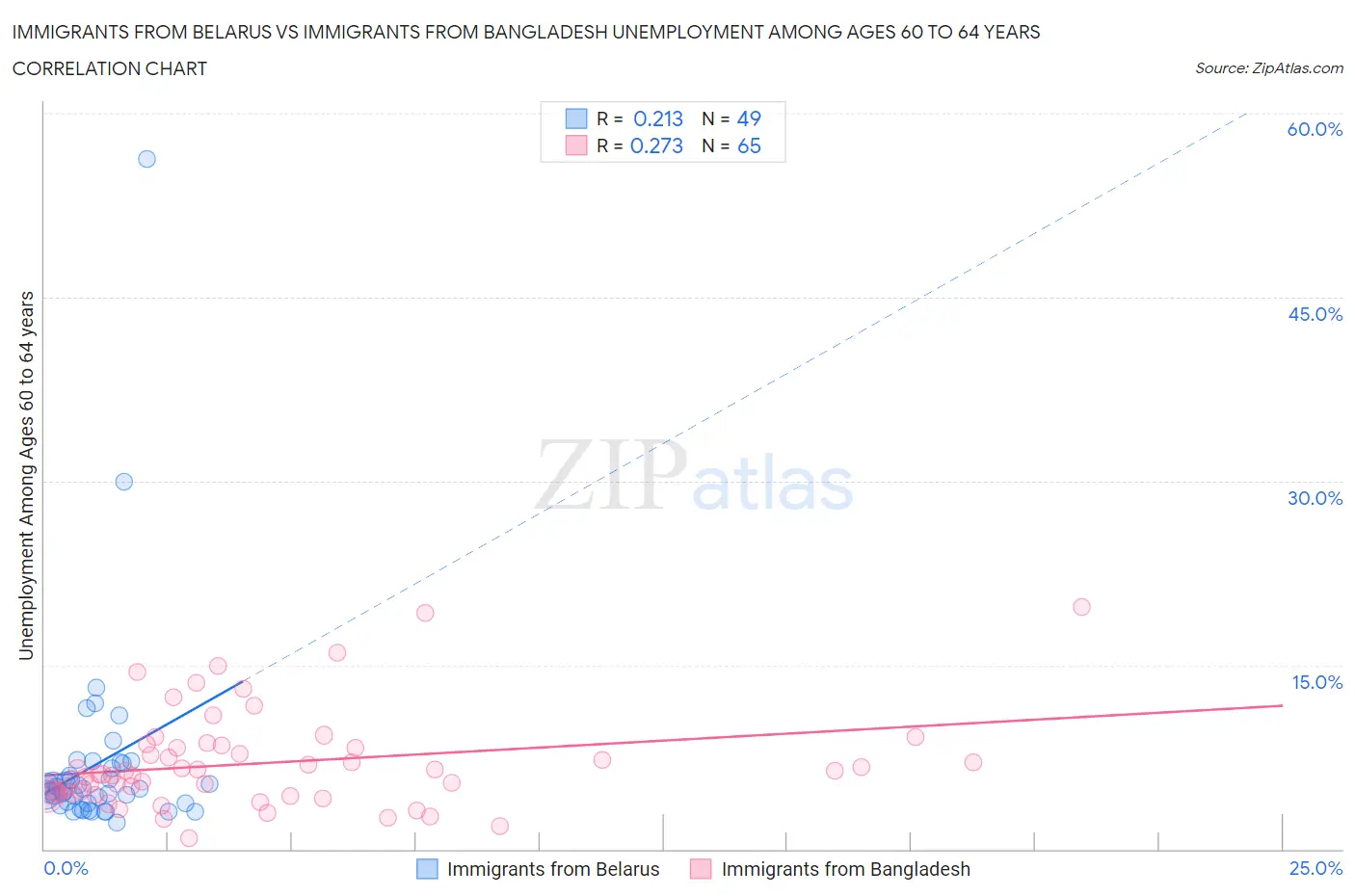 Immigrants from Belarus vs Immigrants from Bangladesh Unemployment Among Ages 60 to 64 years