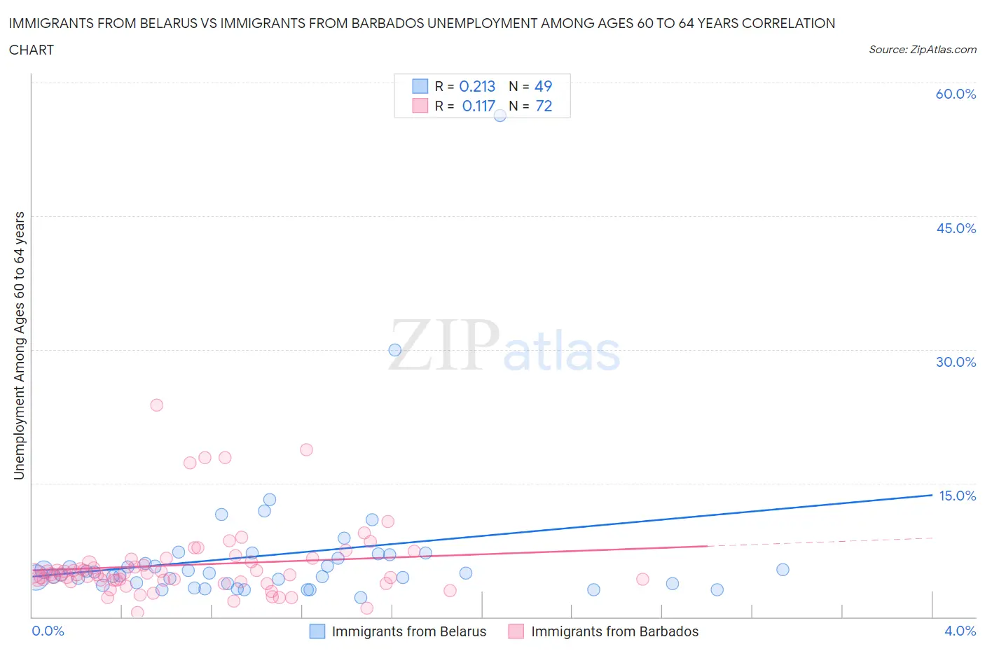 Immigrants from Belarus vs Immigrants from Barbados Unemployment Among Ages 60 to 64 years