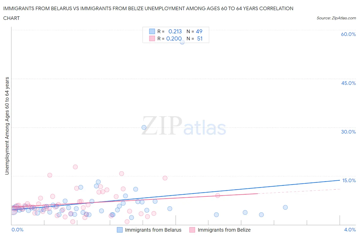 Immigrants from Belarus vs Immigrants from Belize Unemployment Among Ages 60 to 64 years