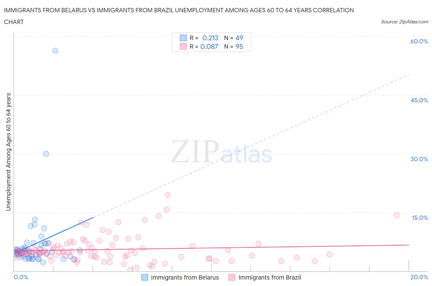 Immigrants from Belarus vs Immigrants from Brazil Unemployment Among Ages 60 to 64 years
