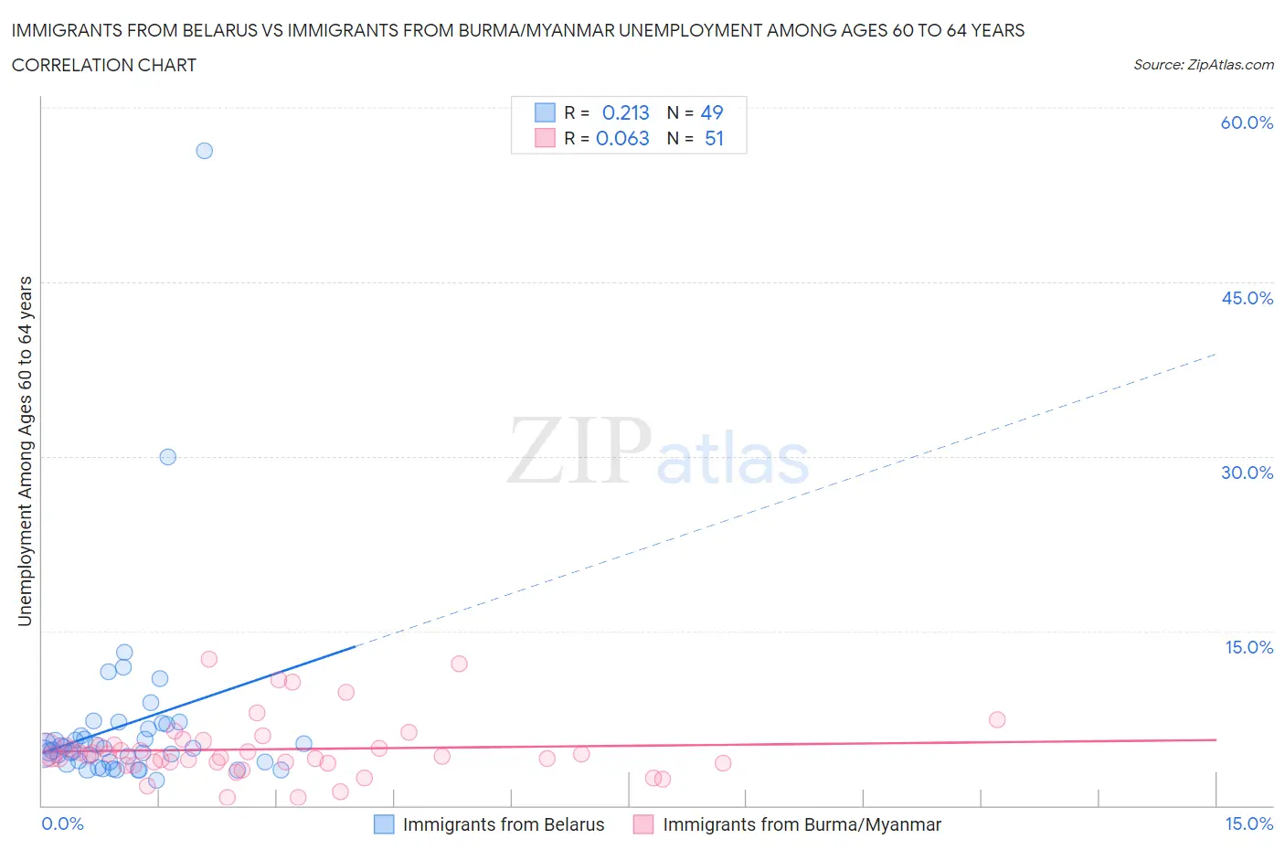 Immigrants from Belarus vs Immigrants from Burma/Myanmar Unemployment Among Ages 60 to 64 years