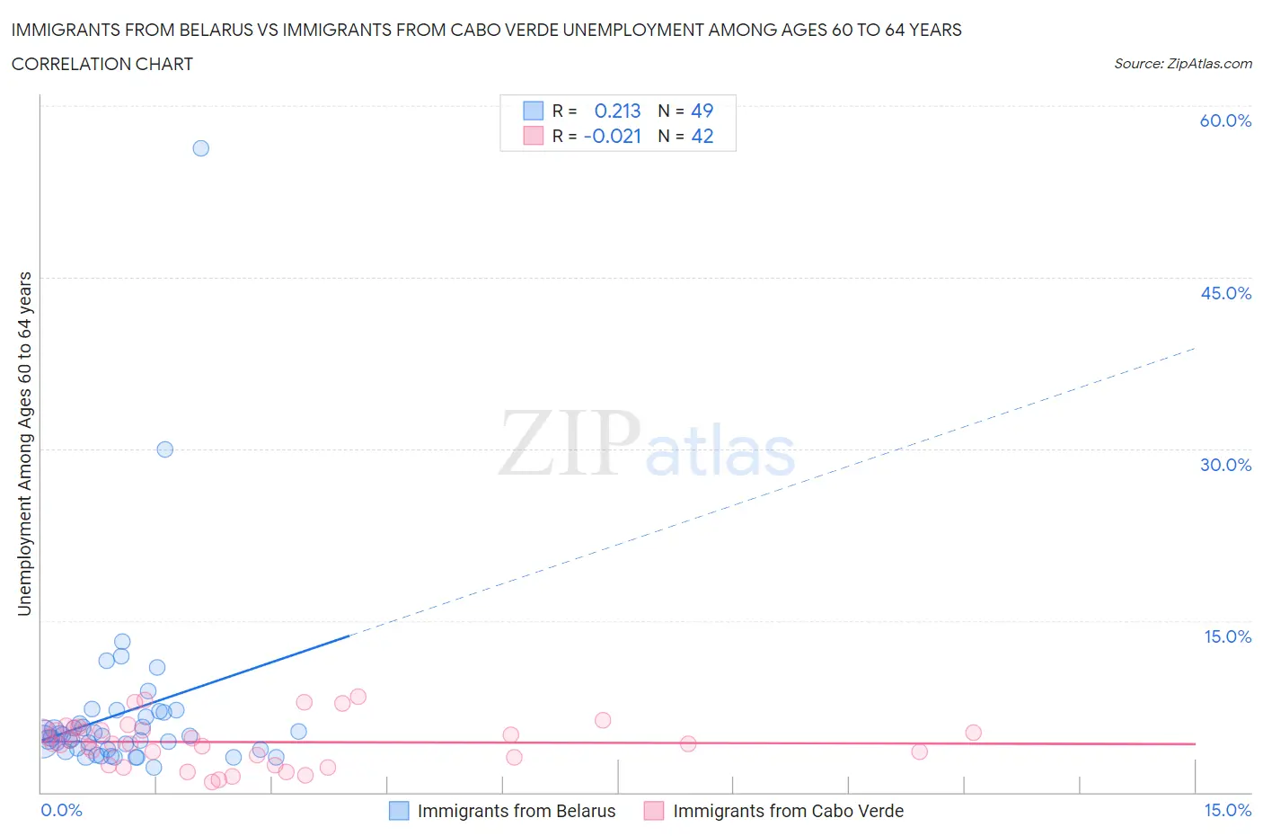 Immigrants from Belarus vs Immigrants from Cabo Verde Unemployment Among Ages 60 to 64 years