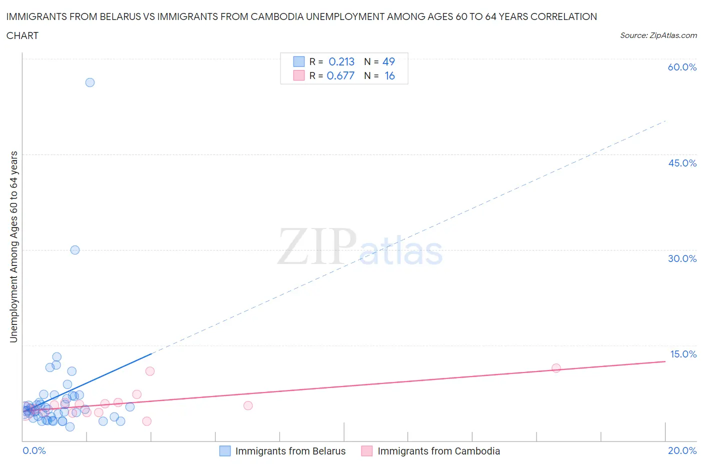 Immigrants from Belarus vs Immigrants from Cambodia Unemployment Among Ages 60 to 64 years