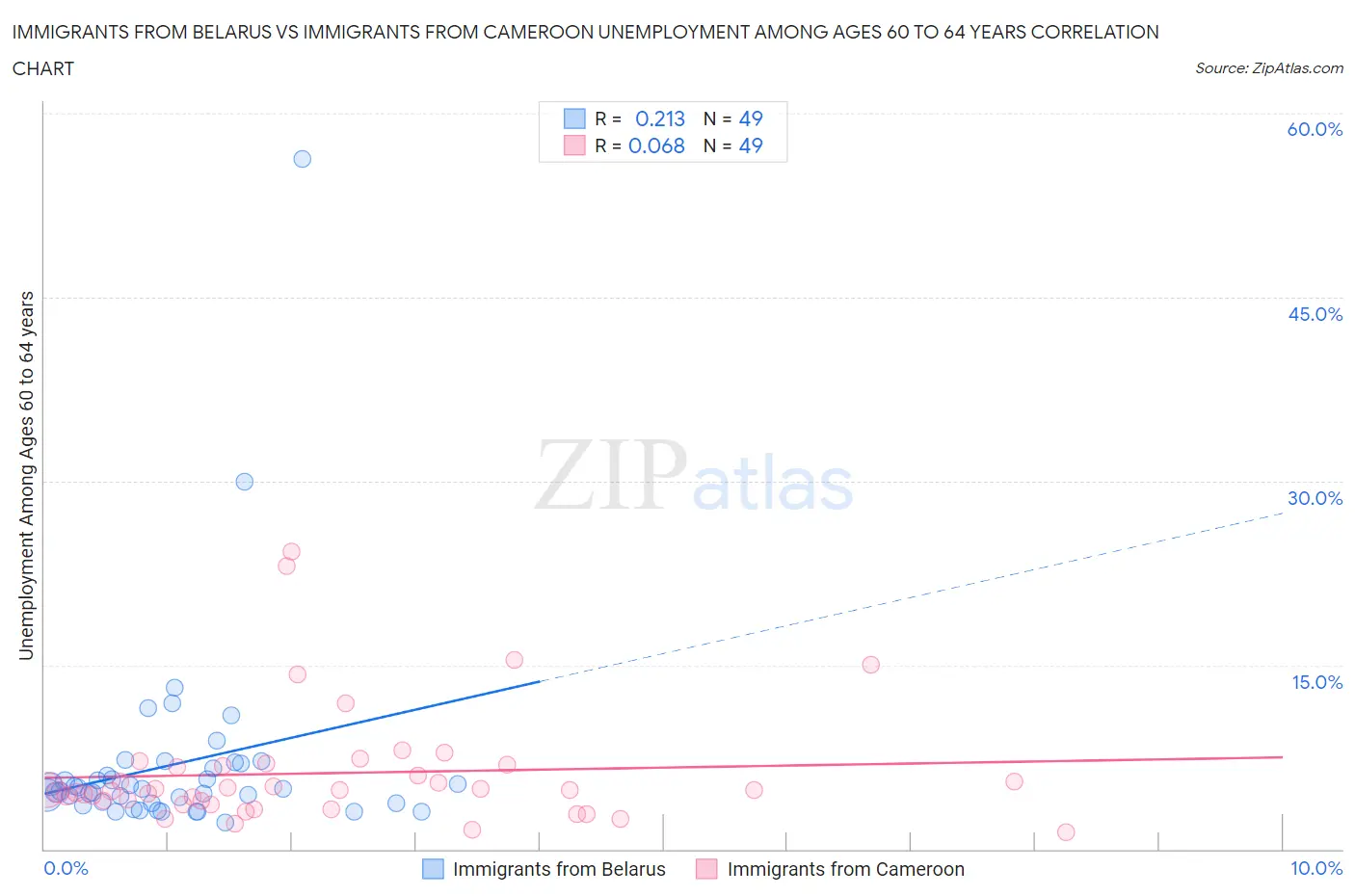 Immigrants from Belarus vs Immigrants from Cameroon Unemployment Among Ages 60 to 64 years