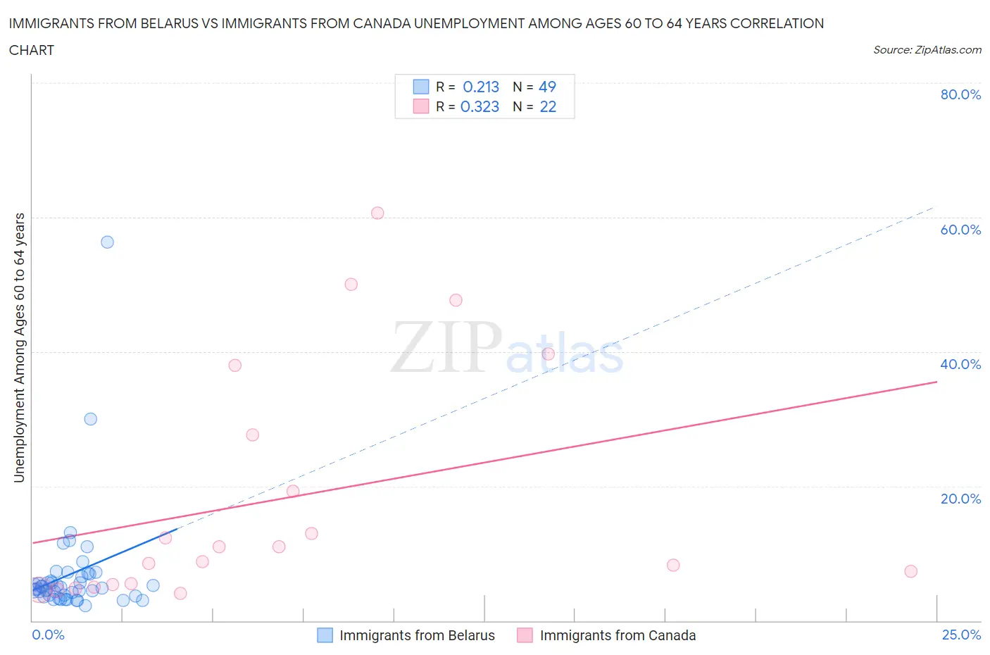 Immigrants from Belarus vs Immigrants from Canada Unemployment Among Ages 60 to 64 years