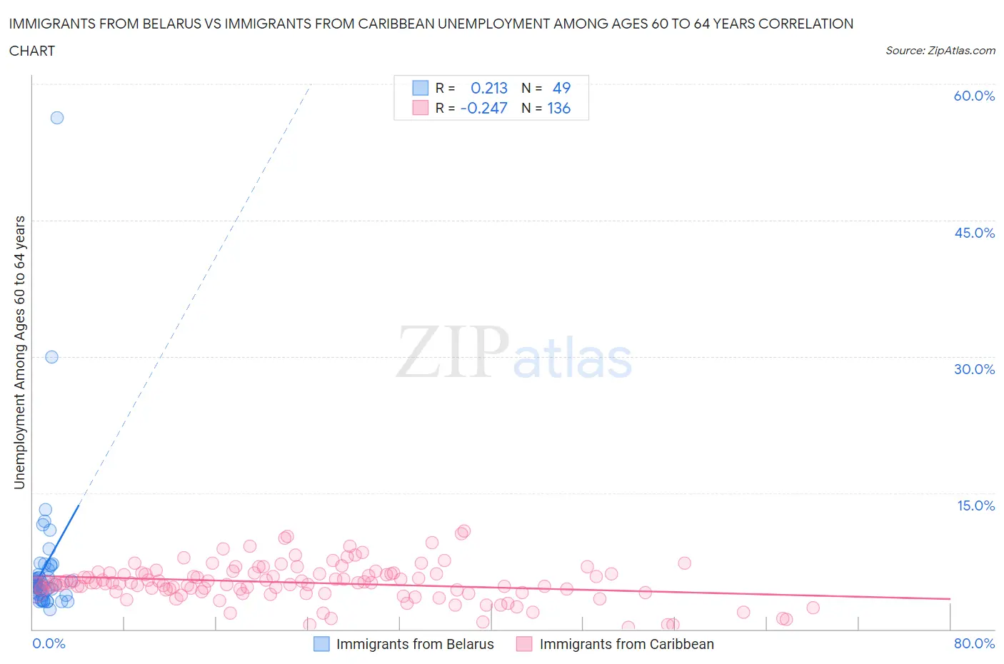 Immigrants from Belarus vs Immigrants from Caribbean Unemployment Among Ages 60 to 64 years
