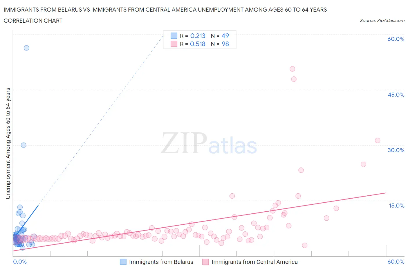 Immigrants from Belarus vs Immigrants from Central America Unemployment Among Ages 60 to 64 years