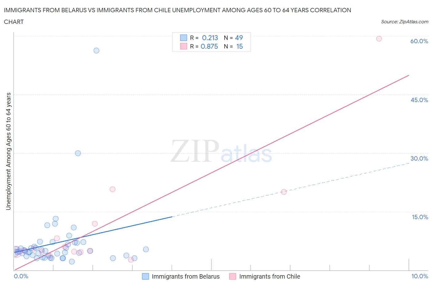 Immigrants from Belarus vs Immigrants from Chile Unemployment Among Ages 60 to 64 years