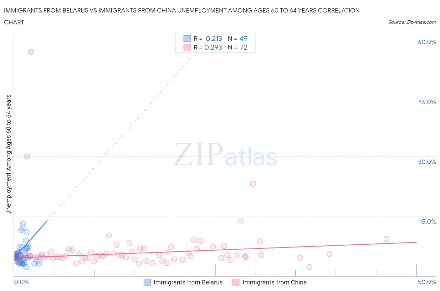 Immigrants from Belarus vs Immigrants from China Unemployment Among Ages 60 to 64 years
