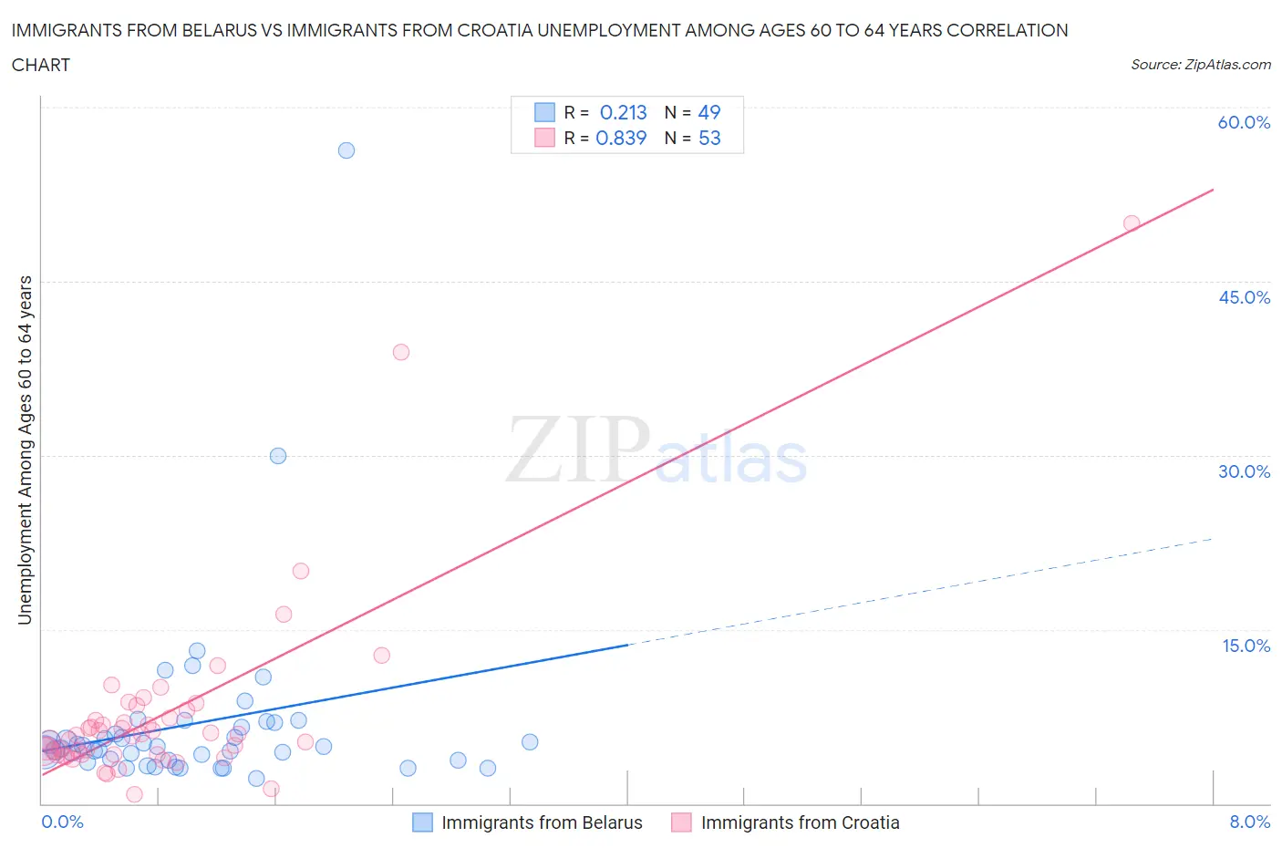 Immigrants from Belarus vs Immigrants from Croatia Unemployment Among Ages 60 to 64 years
