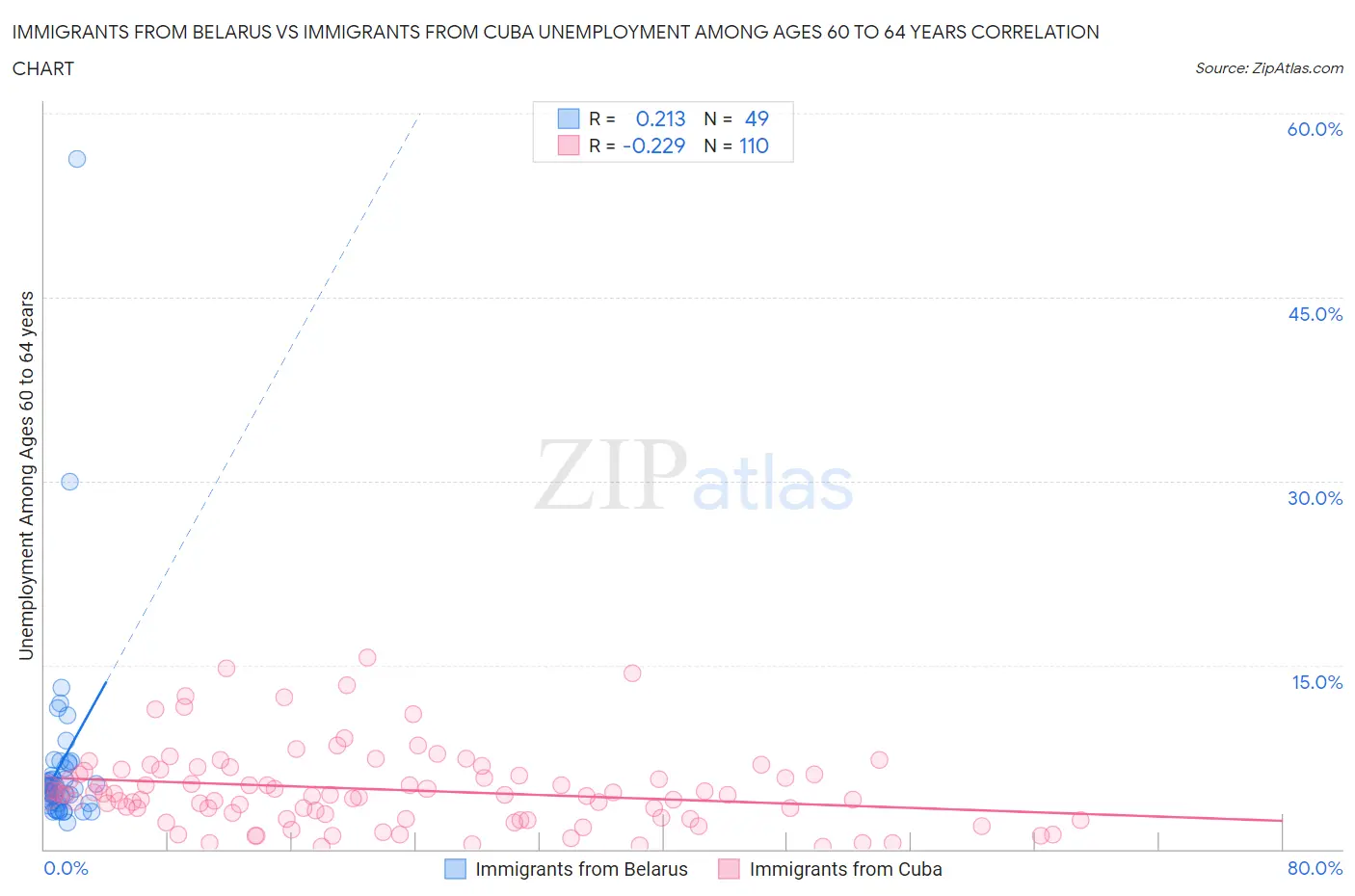 Immigrants from Belarus vs Immigrants from Cuba Unemployment Among Ages 60 to 64 years