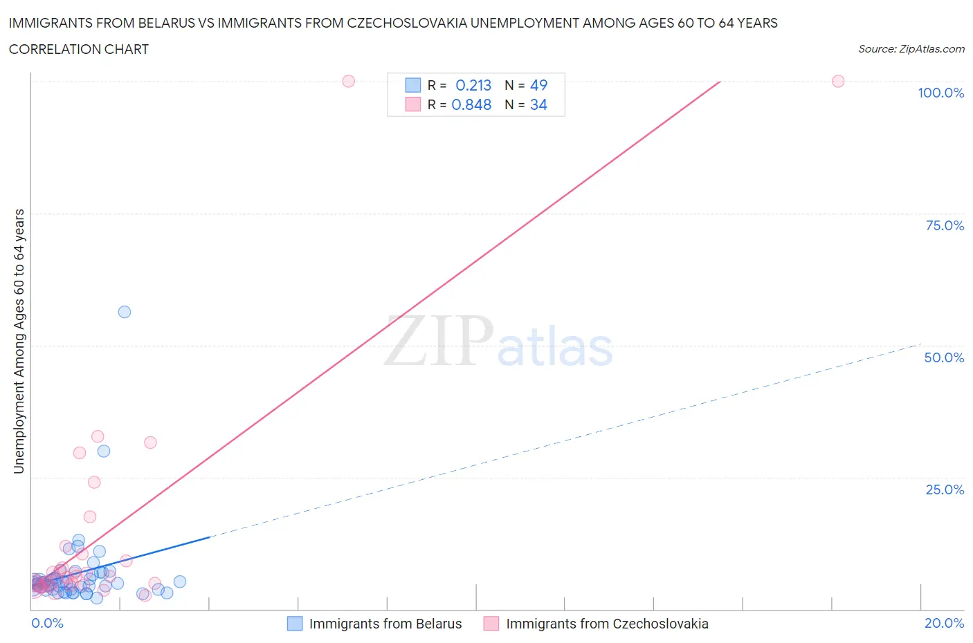 Immigrants from Belarus vs Immigrants from Czechoslovakia Unemployment Among Ages 60 to 64 years