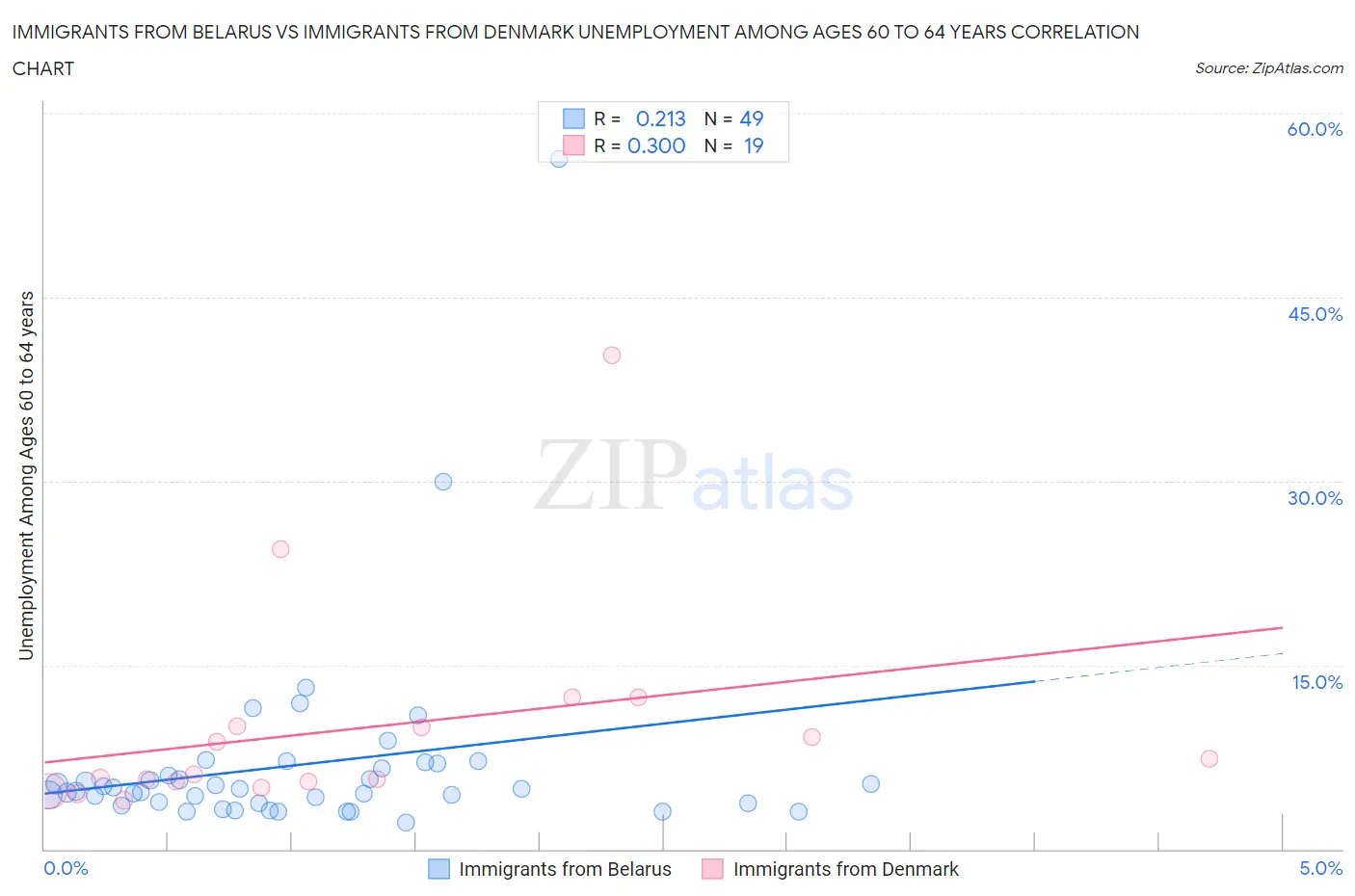 Immigrants from Belarus vs Immigrants from Denmark Unemployment Among Ages 60 to 64 years