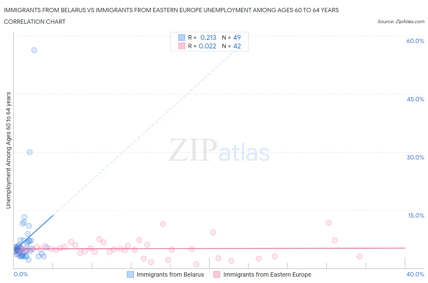 Immigrants from Belarus vs Immigrants from Eastern Europe Unemployment Among Ages 60 to 64 years