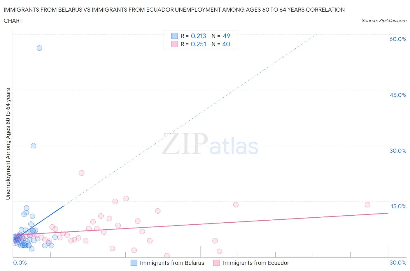 Immigrants from Belarus vs Immigrants from Ecuador Unemployment Among Ages 60 to 64 years