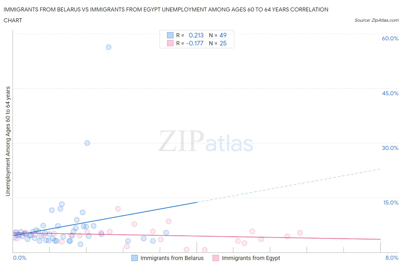 Immigrants from Belarus vs Immigrants from Egypt Unemployment Among Ages 60 to 64 years