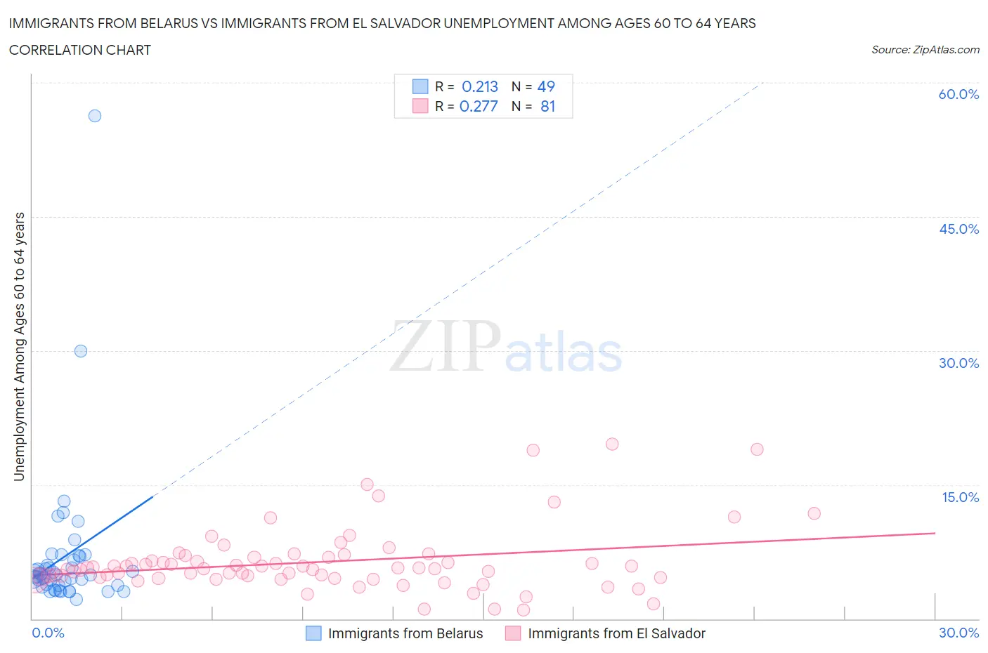Immigrants from Belarus vs Immigrants from El Salvador Unemployment Among Ages 60 to 64 years