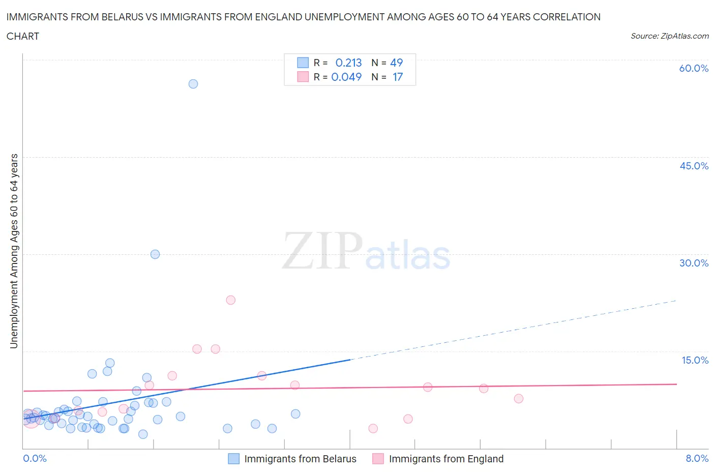 Immigrants from Belarus vs Immigrants from England Unemployment Among Ages 60 to 64 years