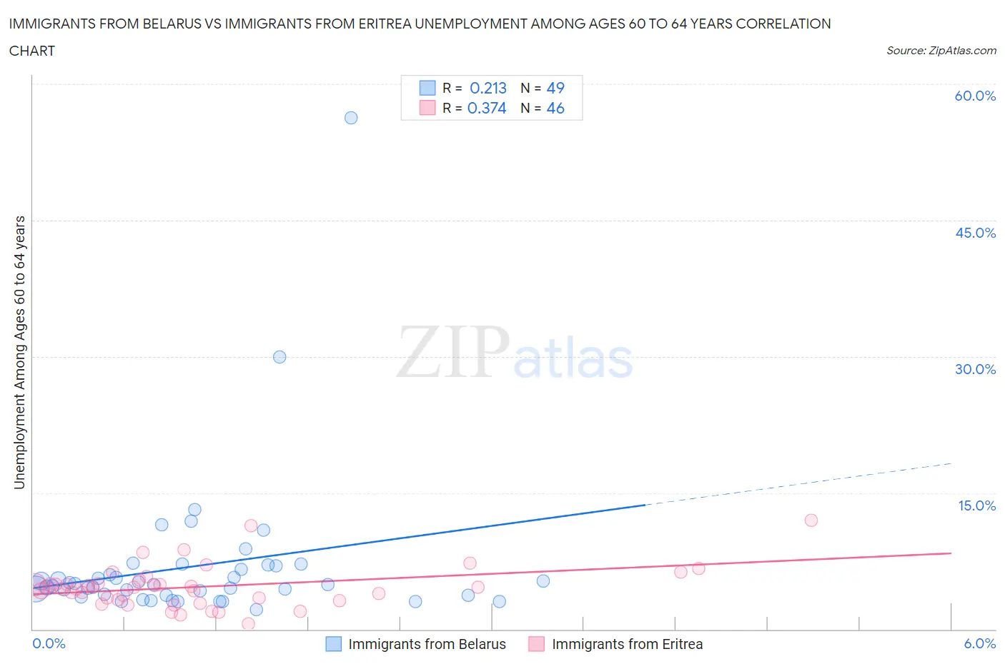 Immigrants from Belarus vs Immigrants from Eritrea Unemployment Among Ages 60 to 64 years