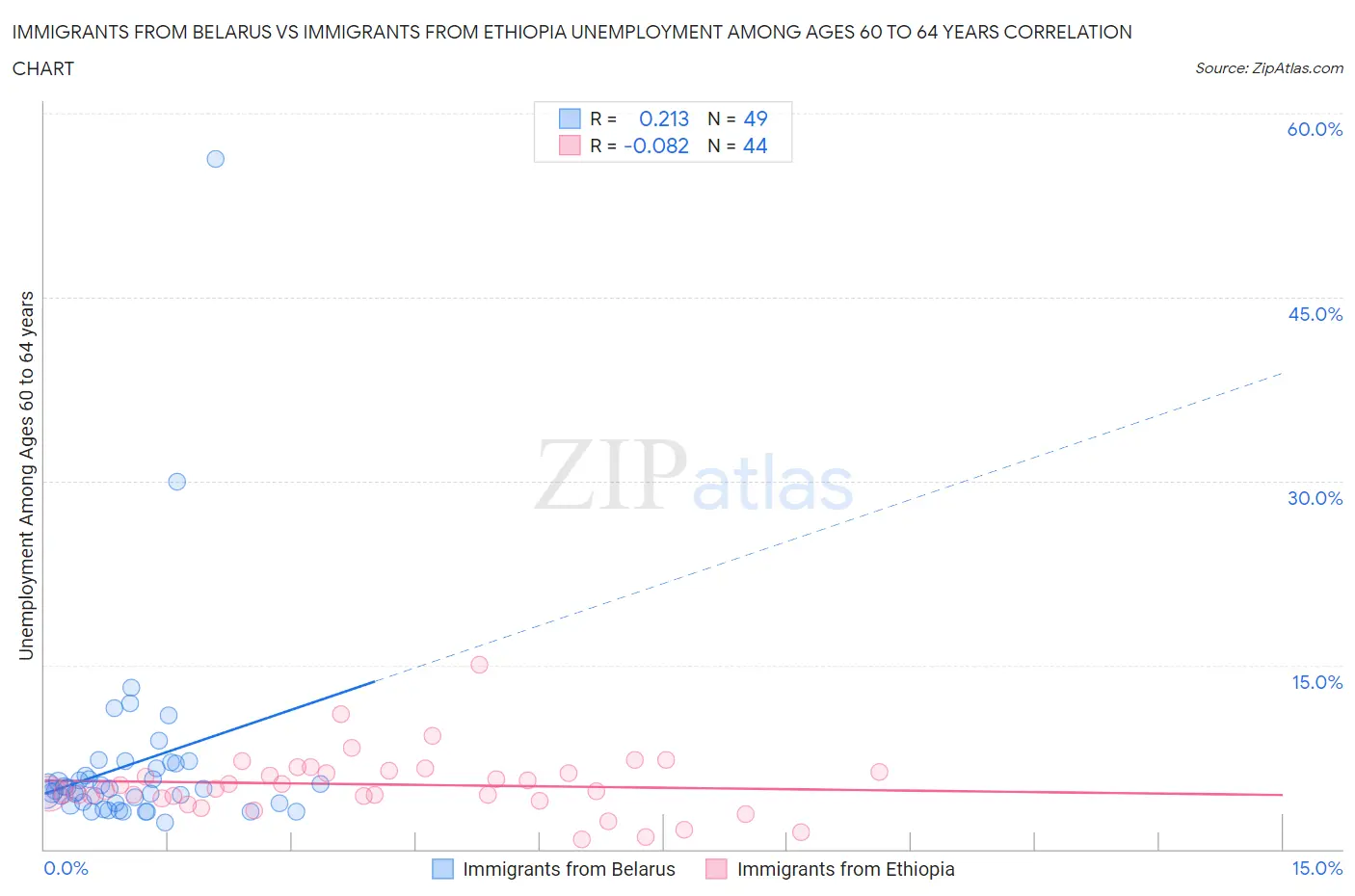 Immigrants from Belarus vs Immigrants from Ethiopia Unemployment Among Ages 60 to 64 years
