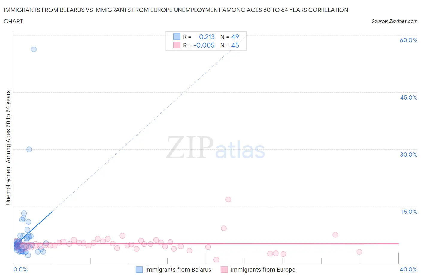 Immigrants from Belarus vs Immigrants from Europe Unemployment Among Ages 60 to 64 years