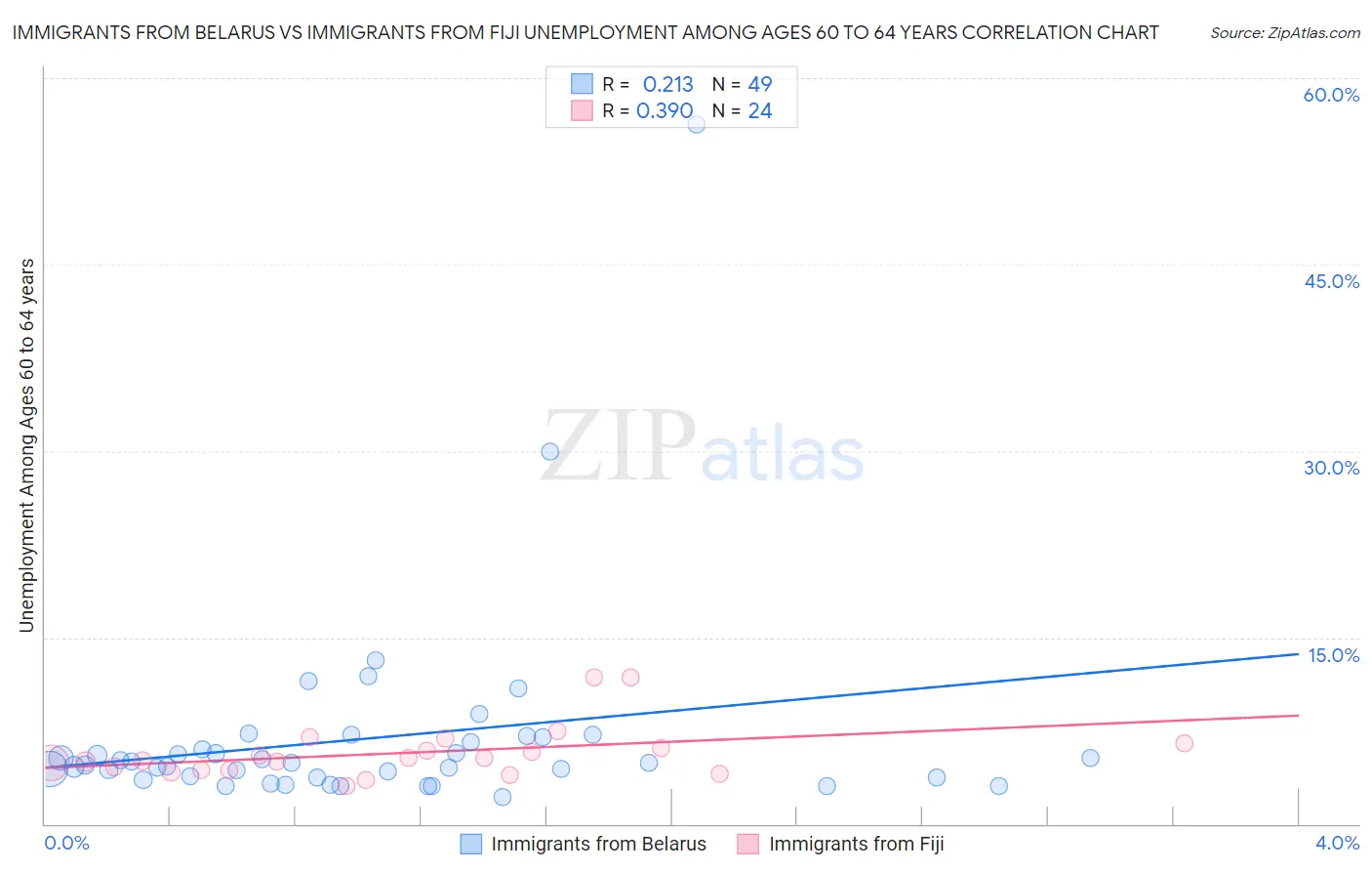 Immigrants from Belarus vs Immigrants from Fiji Unemployment Among Ages 60 to 64 years