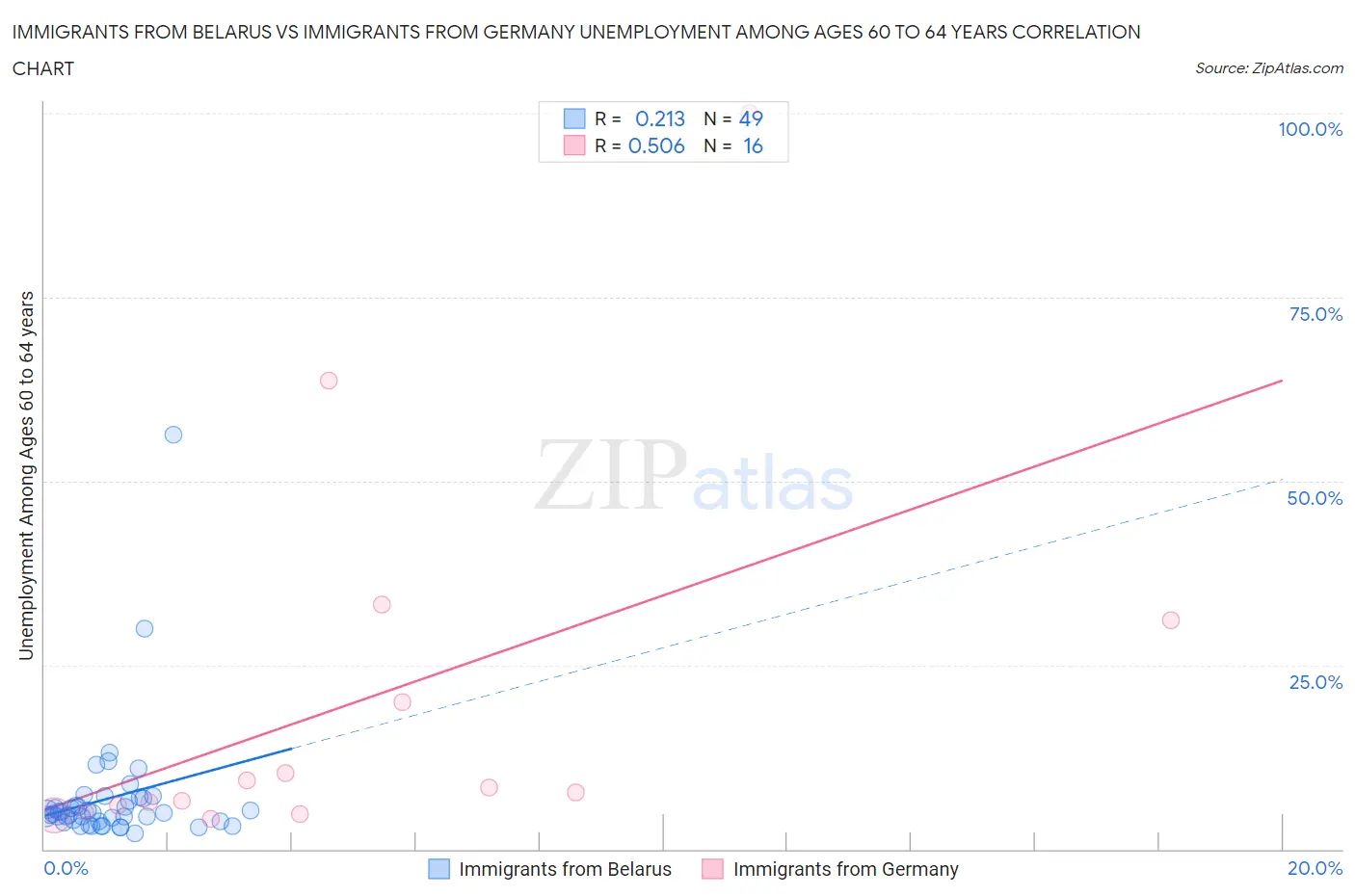 Immigrants from Belarus vs Immigrants from Germany Unemployment Among Ages 60 to 64 years