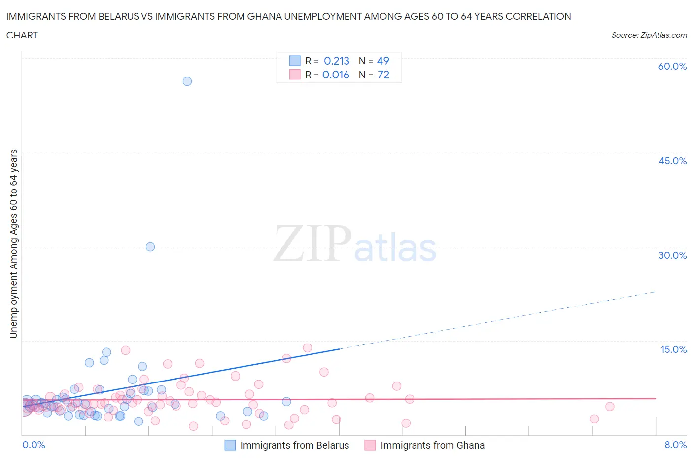 Immigrants from Belarus vs Immigrants from Ghana Unemployment Among Ages 60 to 64 years