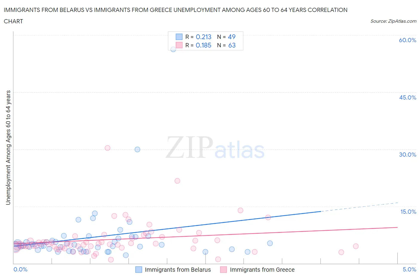 Immigrants from Belarus vs Immigrants from Greece Unemployment Among Ages 60 to 64 years