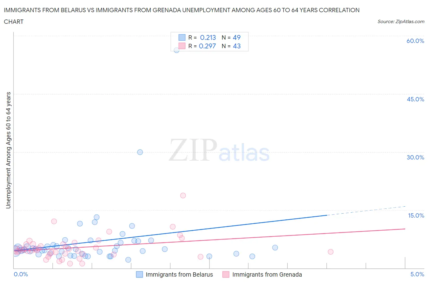 Immigrants from Belarus vs Immigrants from Grenada Unemployment Among Ages 60 to 64 years