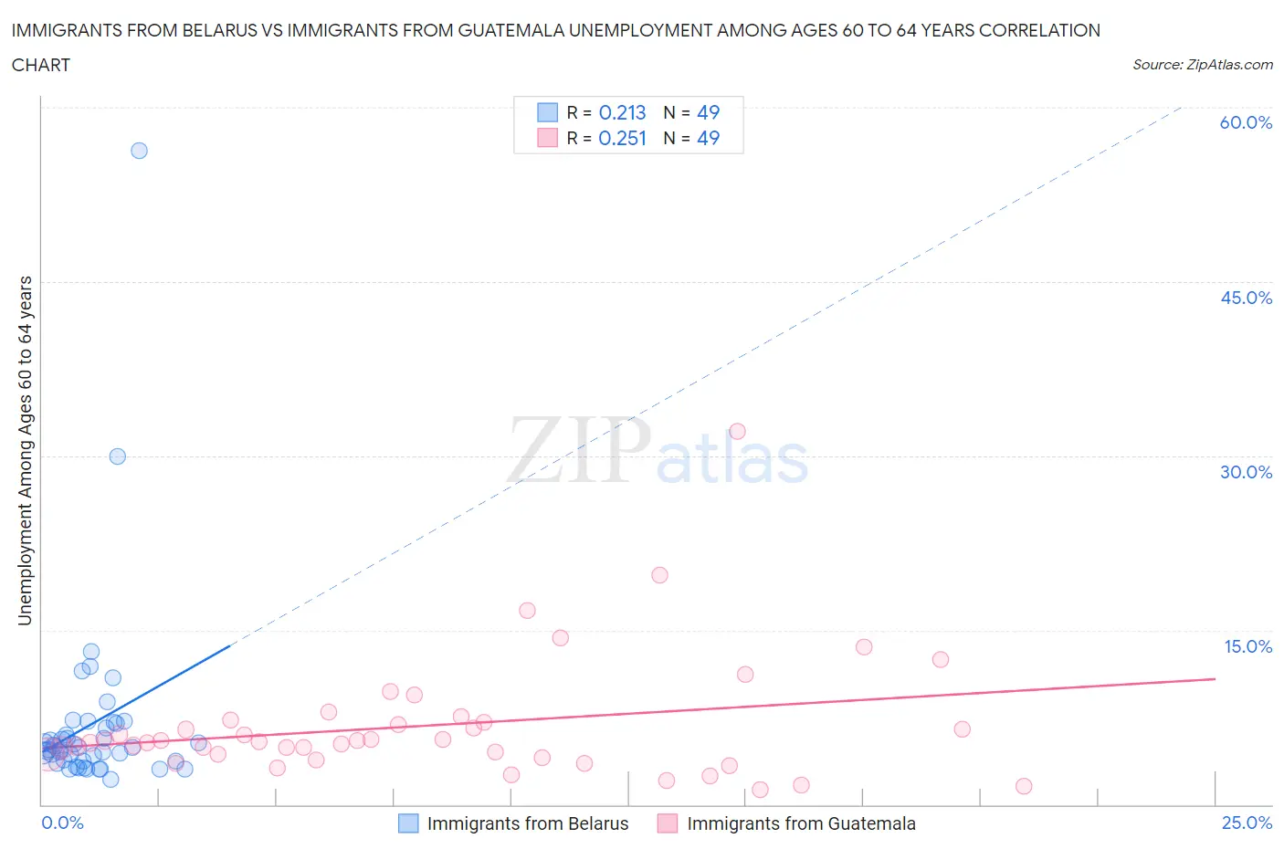 Immigrants from Belarus vs Immigrants from Guatemala Unemployment Among Ages 60 to 64 years
